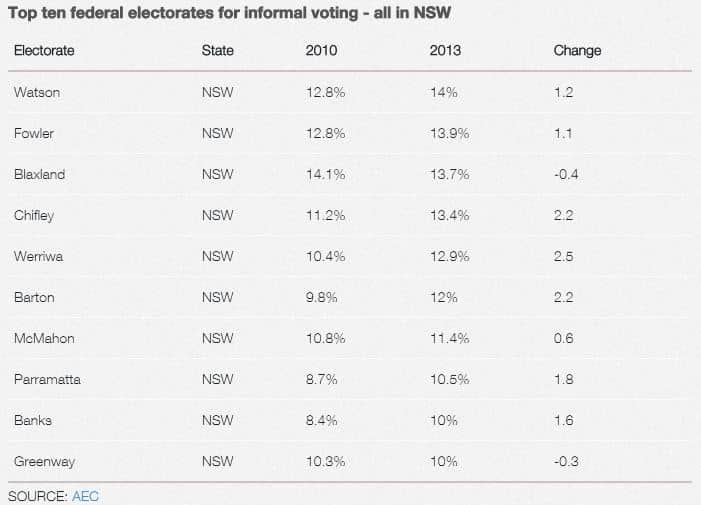2013 Election Informal Rate