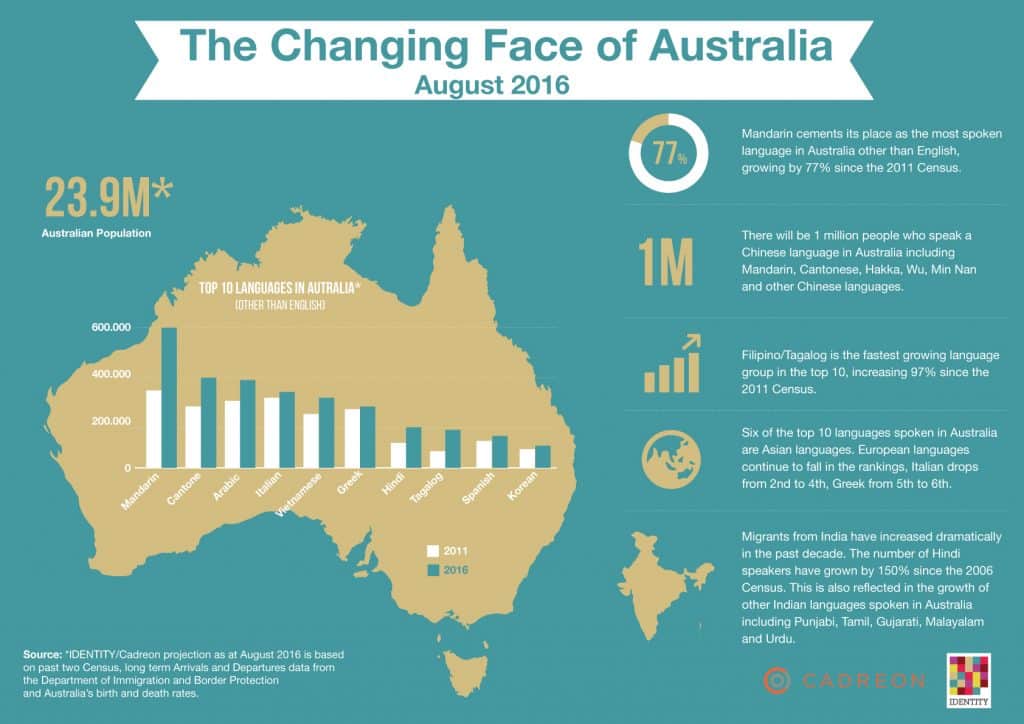 Qual é a língua que fala na Austrália?