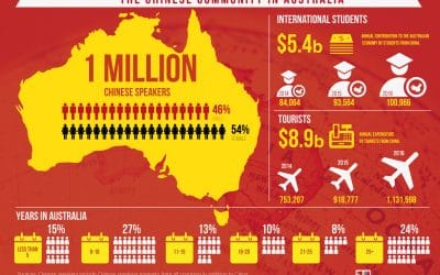 Infographic: The Chinese Community In Australia