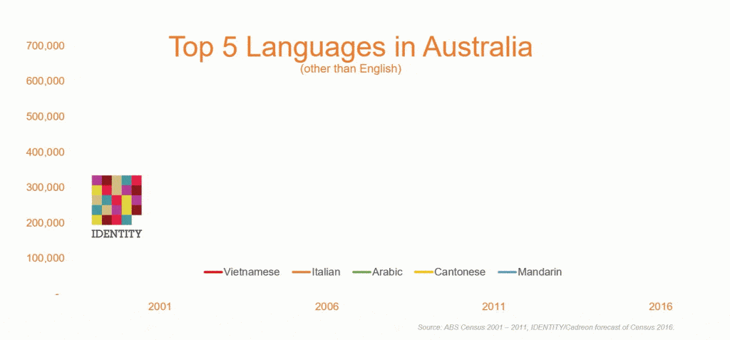 Top 5 languages in Australia