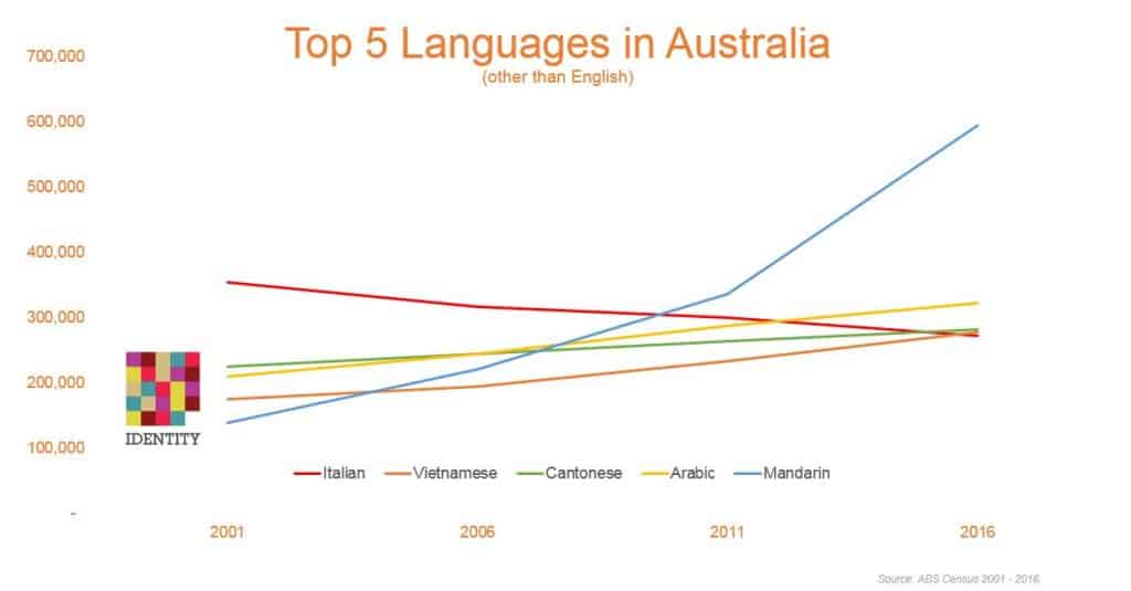 Top 5 languages spoken in Australia